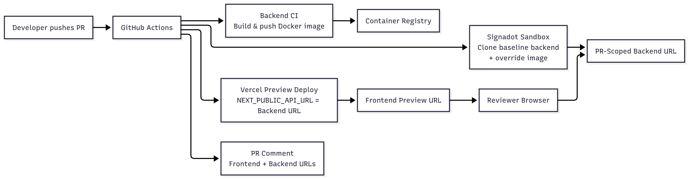 Architecture overview showing PR-triggered backend CI, Signadot sandbox creation, Vercel preview deployment, and PR comment with both URLs