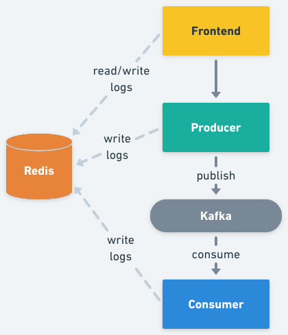 Architecture diagram of the demo app with frontend, producer, Kafka and consumer, all writing logs to Redis