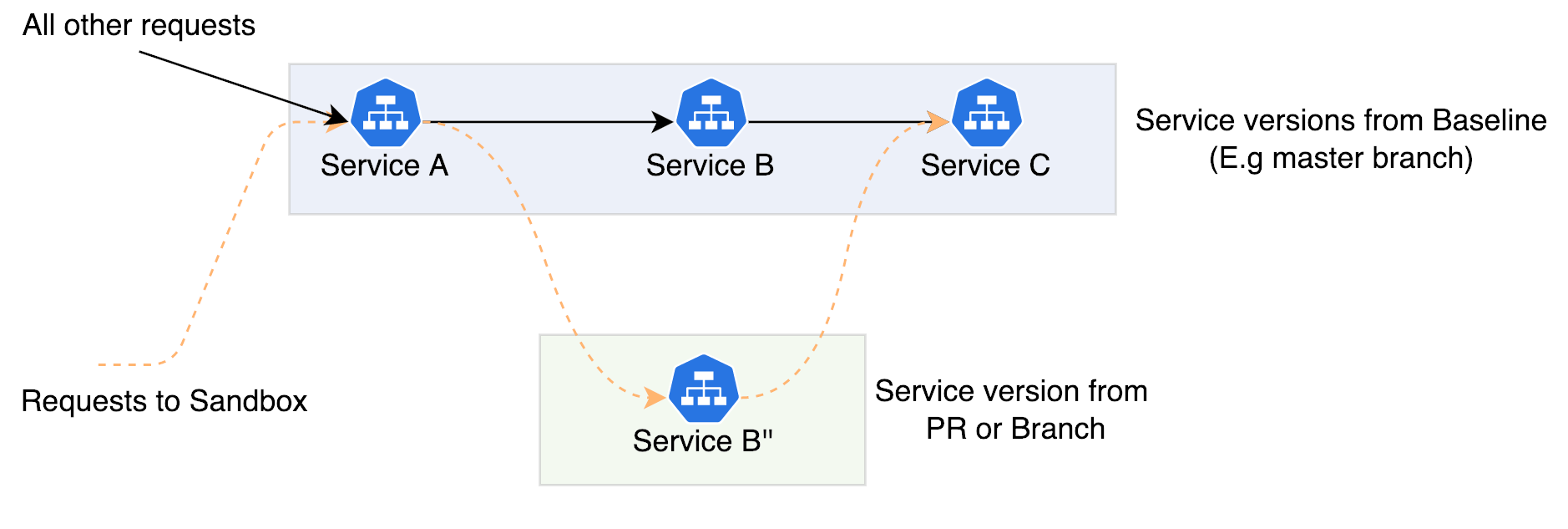 Header Propagation