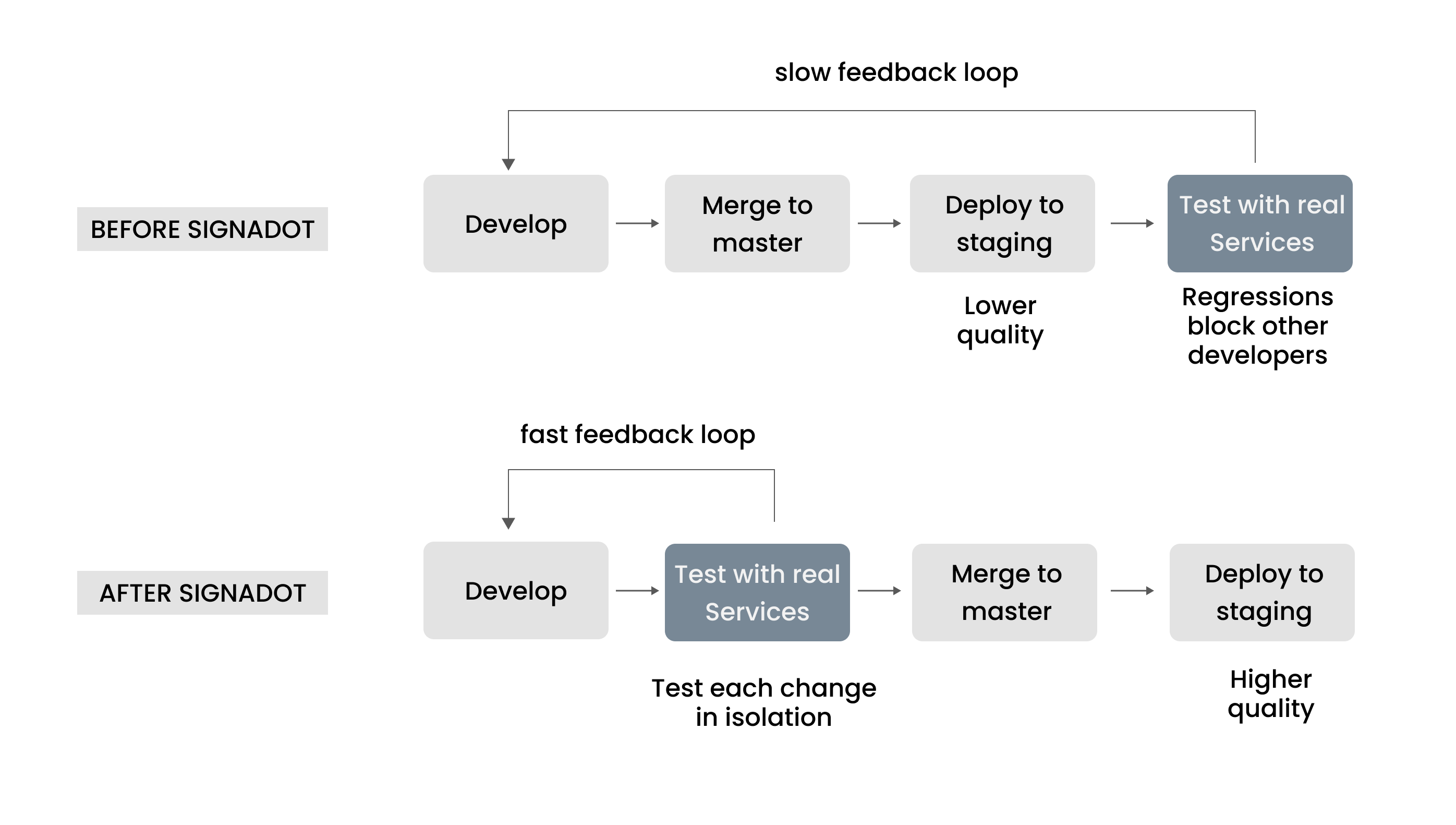 Signadot Shifts Integration Testing Left