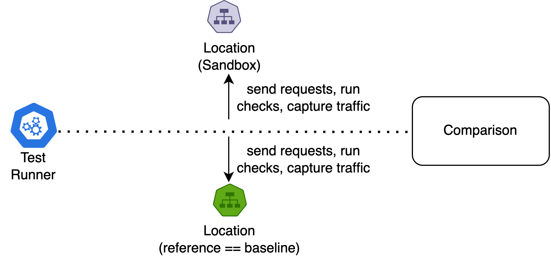 Smart Test execution flow