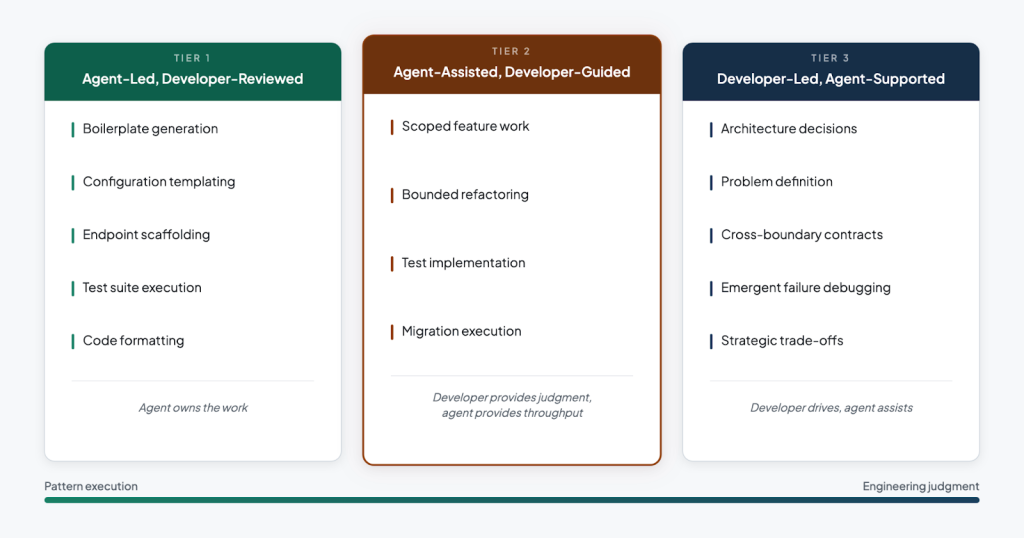 A three-column infographic detailing a task-division model between developers and AI agents