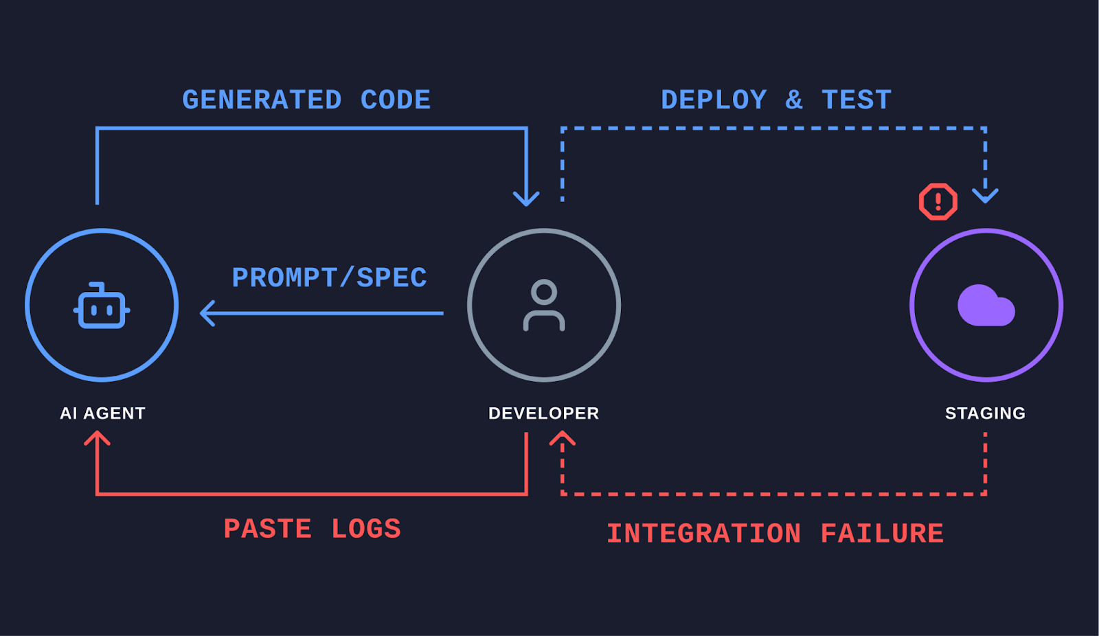 Diagram of the manual feedback loop where a developer relays integration failures from staging back to the AI agent by pasting logs