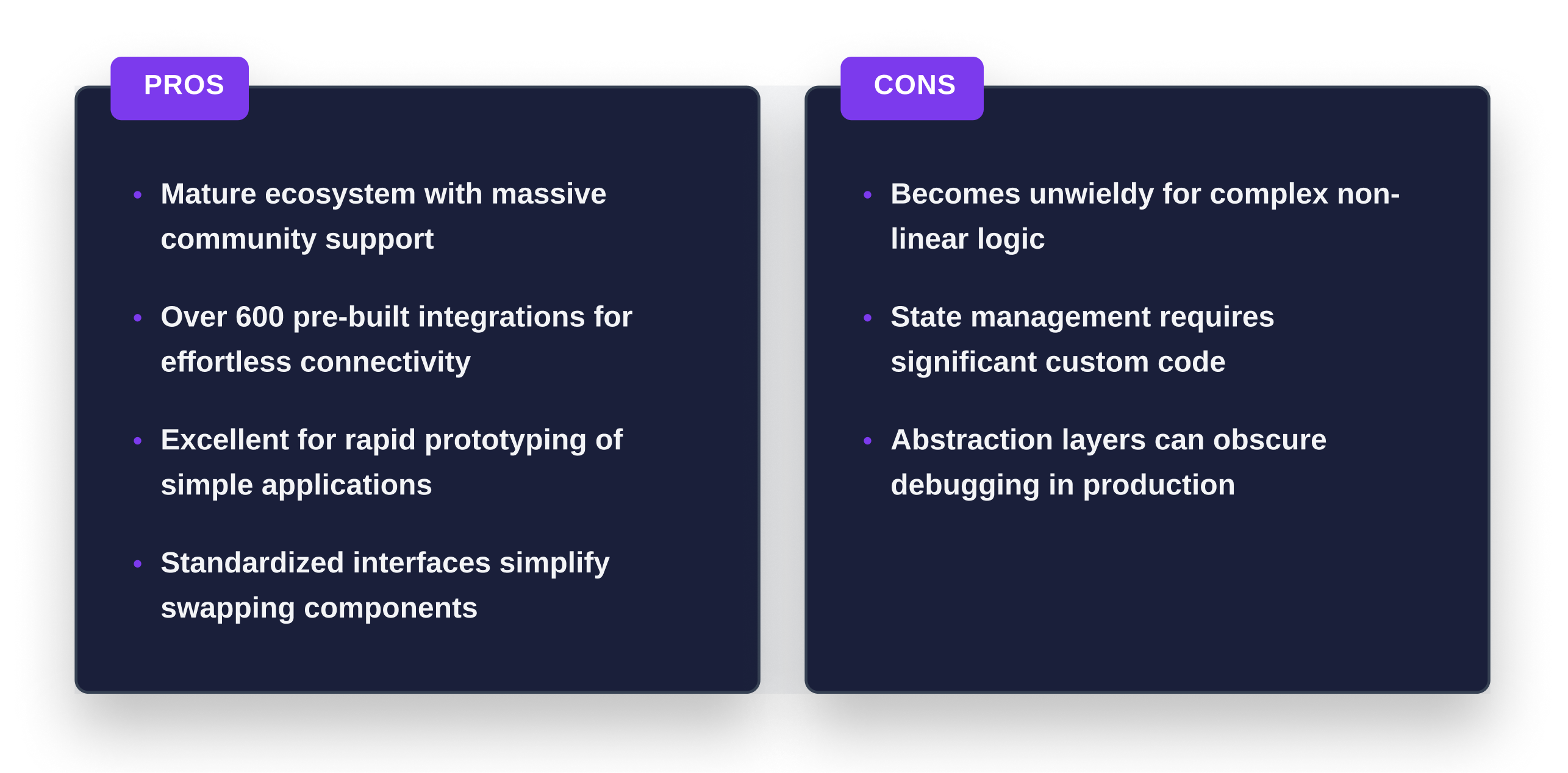 Pros and cons of LangChain, including its mature ecosystem and over 600 integrations versus unwieldy handling of complex non-linear logic