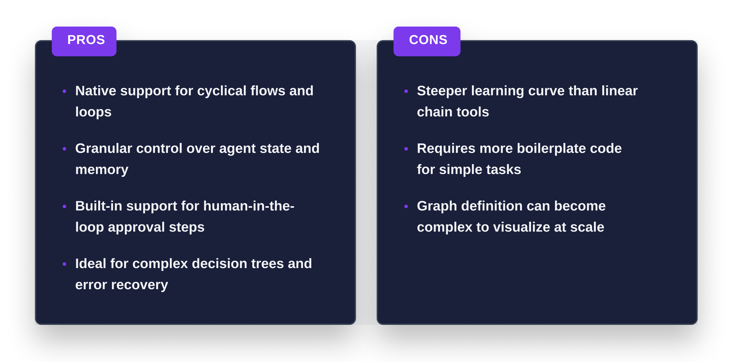 Pros and cons of LangGraph, including native cyclical flows and human-in-the-loop support versus a steeper learning curve and more boilerplate