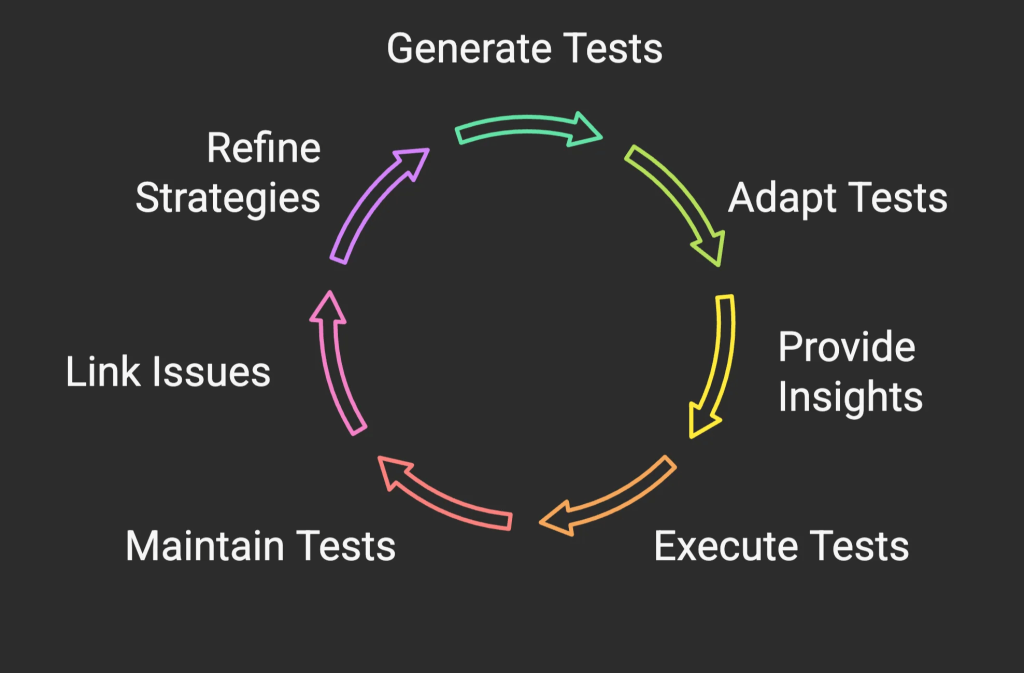 A circle: Generate tests, adapt tests, provide insights, execute tests, maintain tests, link issues, refine strategies.
