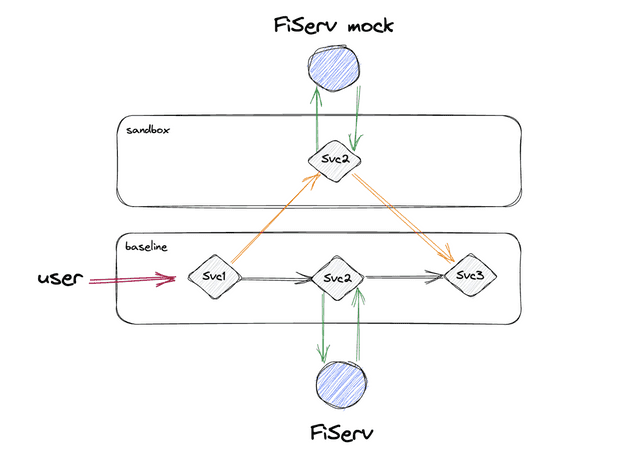Diagram of a sandboxed service calling a mocked FiServ API while baseline services call the real FiServ dependency
