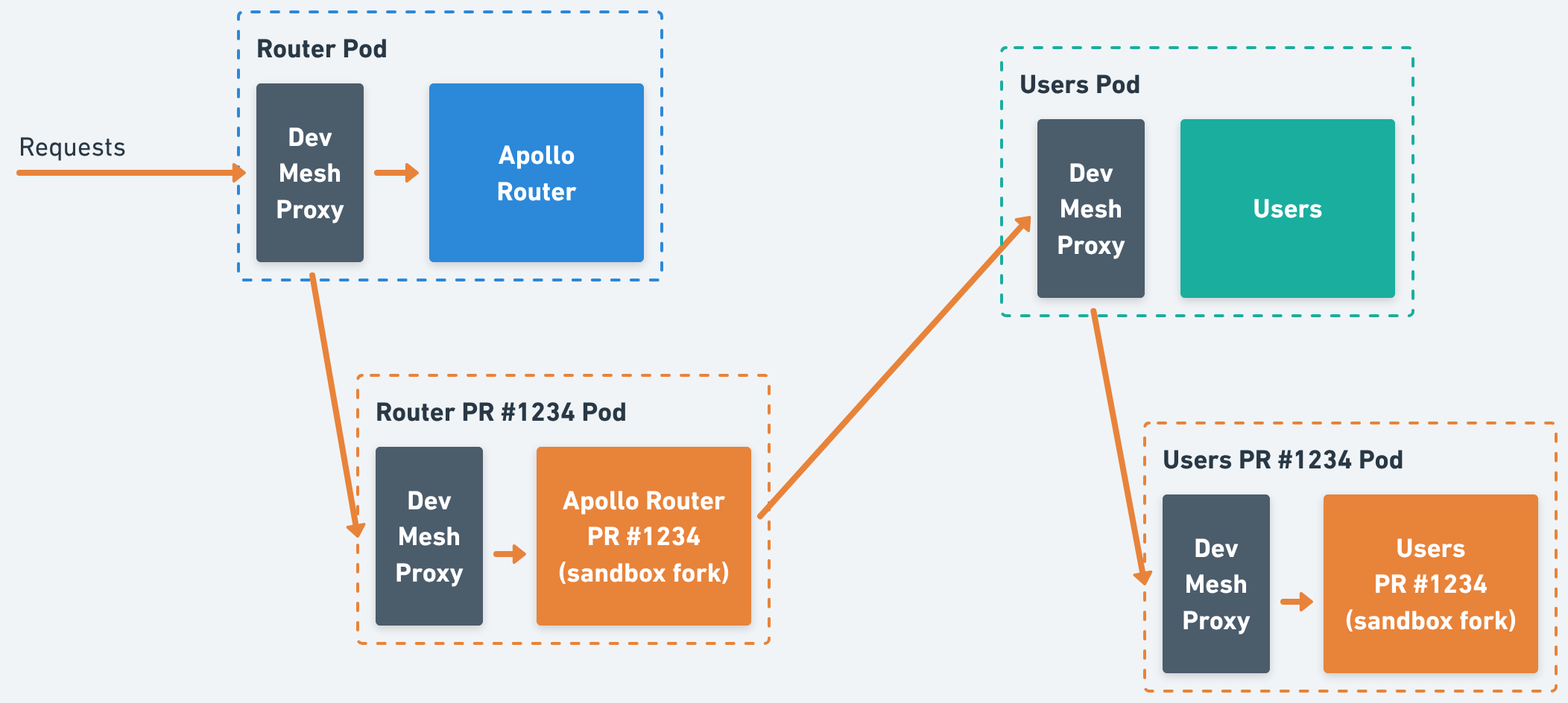 Request flow diagram showing DevMesh proxies routing sandboxed requests to the forked Apollo Router and users service