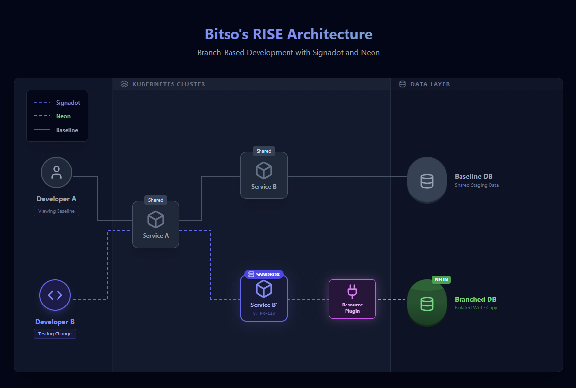 Diagram of Bitso's RISE architecture showing a Signadot sandbox service connected through a resource plugin to an isolated Neon database branch alongside baseline services