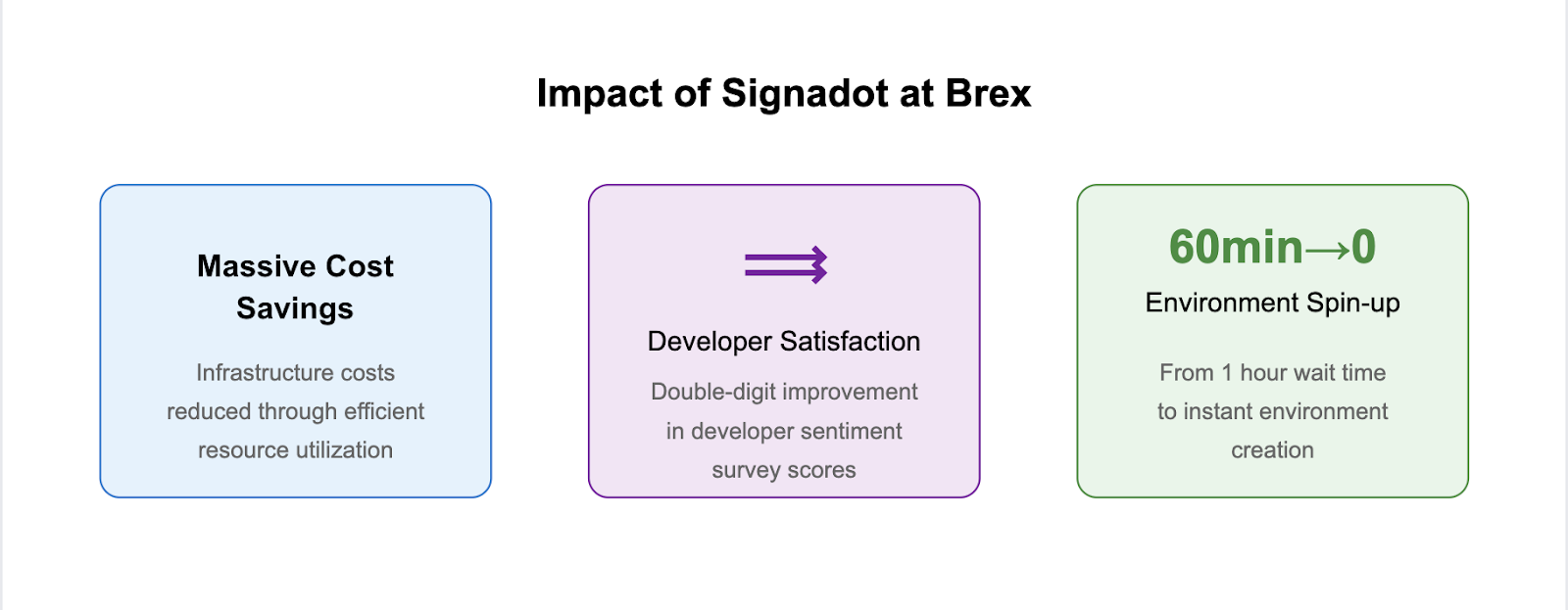 Three cards summarizing Signadot's impact at Brex, covering massive cost savings, double digit developer satisfaction gains, and environment spin-up going from 60 minutes to instant
