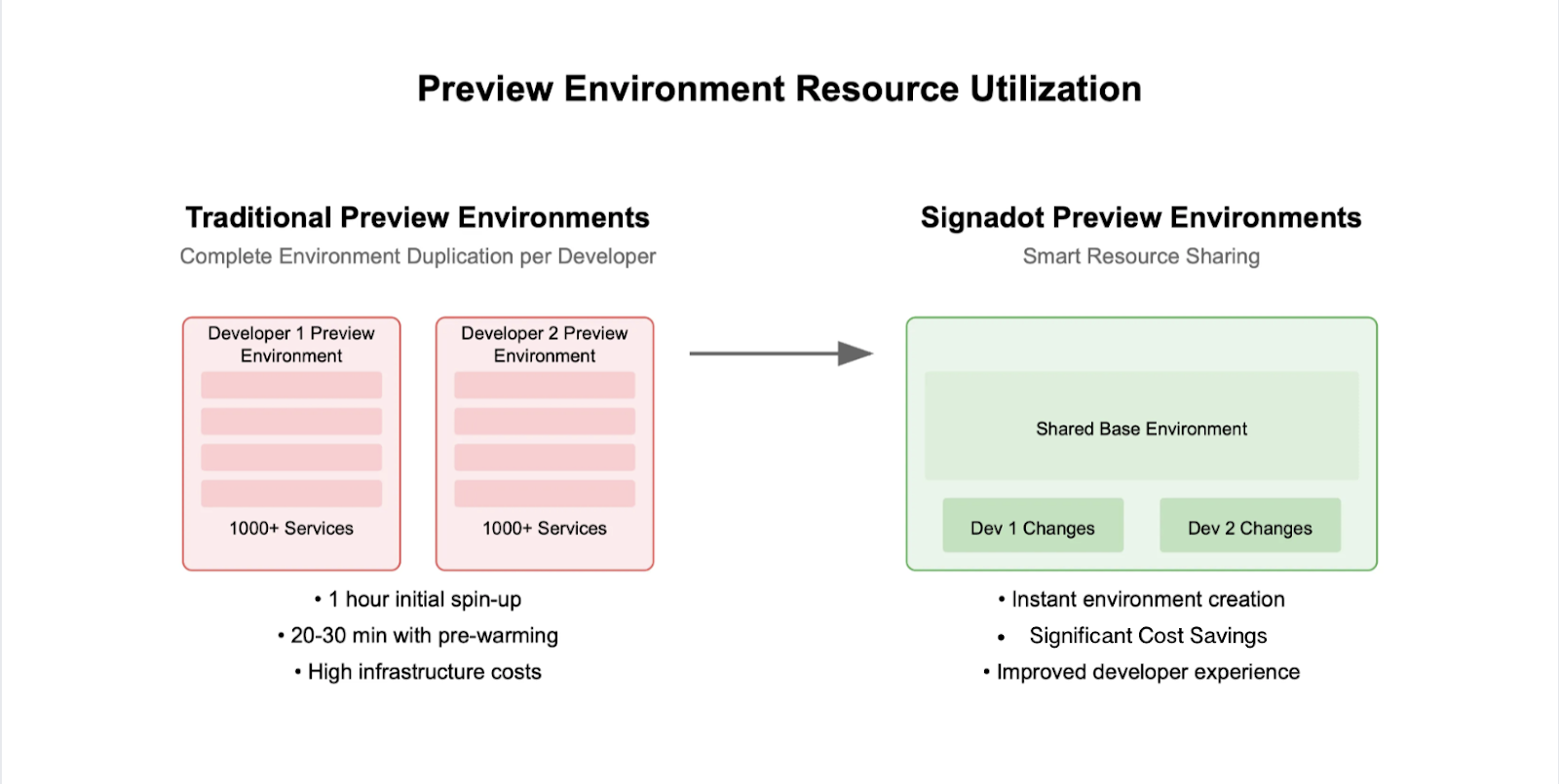 Diagram comparing traditional preview environments that duplicate 1000+ services per developer with Signadot preview environments that share a base environment with per-developer changes