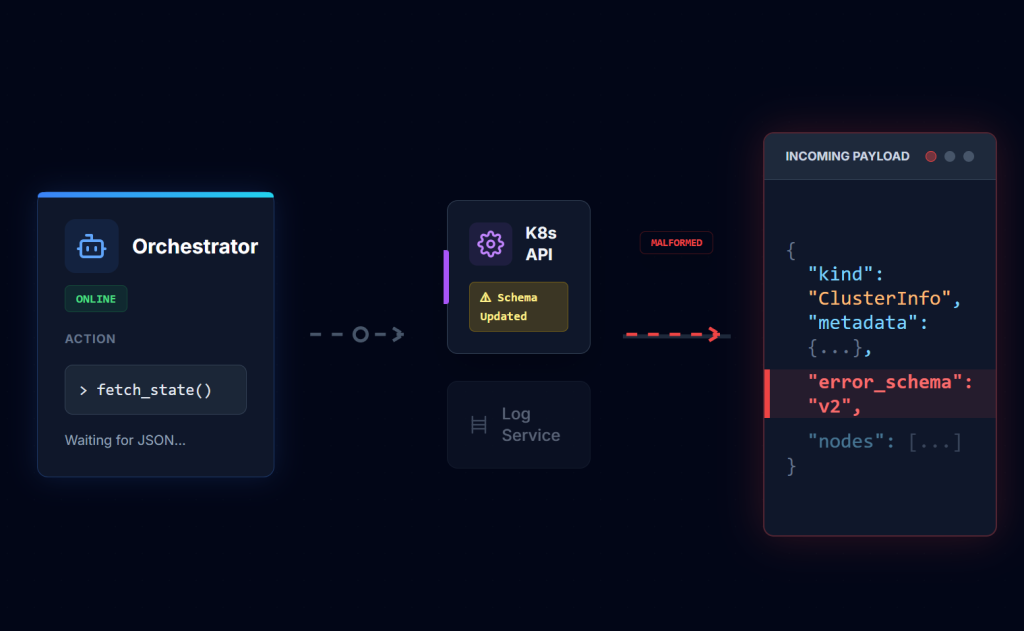 Diagram of an agent orchestrator calling the Kubernetes API and receiving a malformed JSON payload with a changed error schema