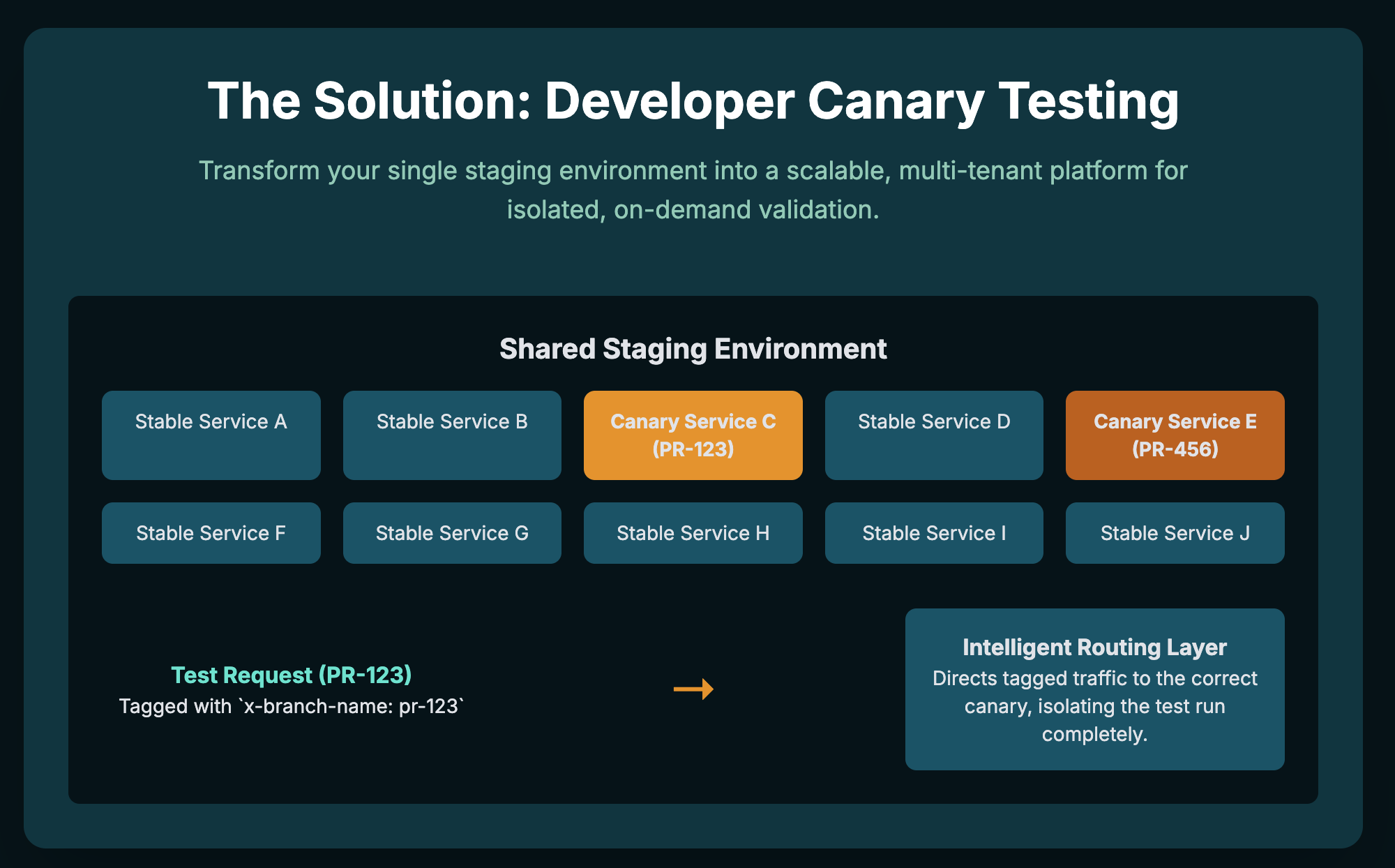 Diagram of developer canary testing in a shared staging environment, with an intelligent routing layer directing tagged test requests to canary services running alongside stable services
