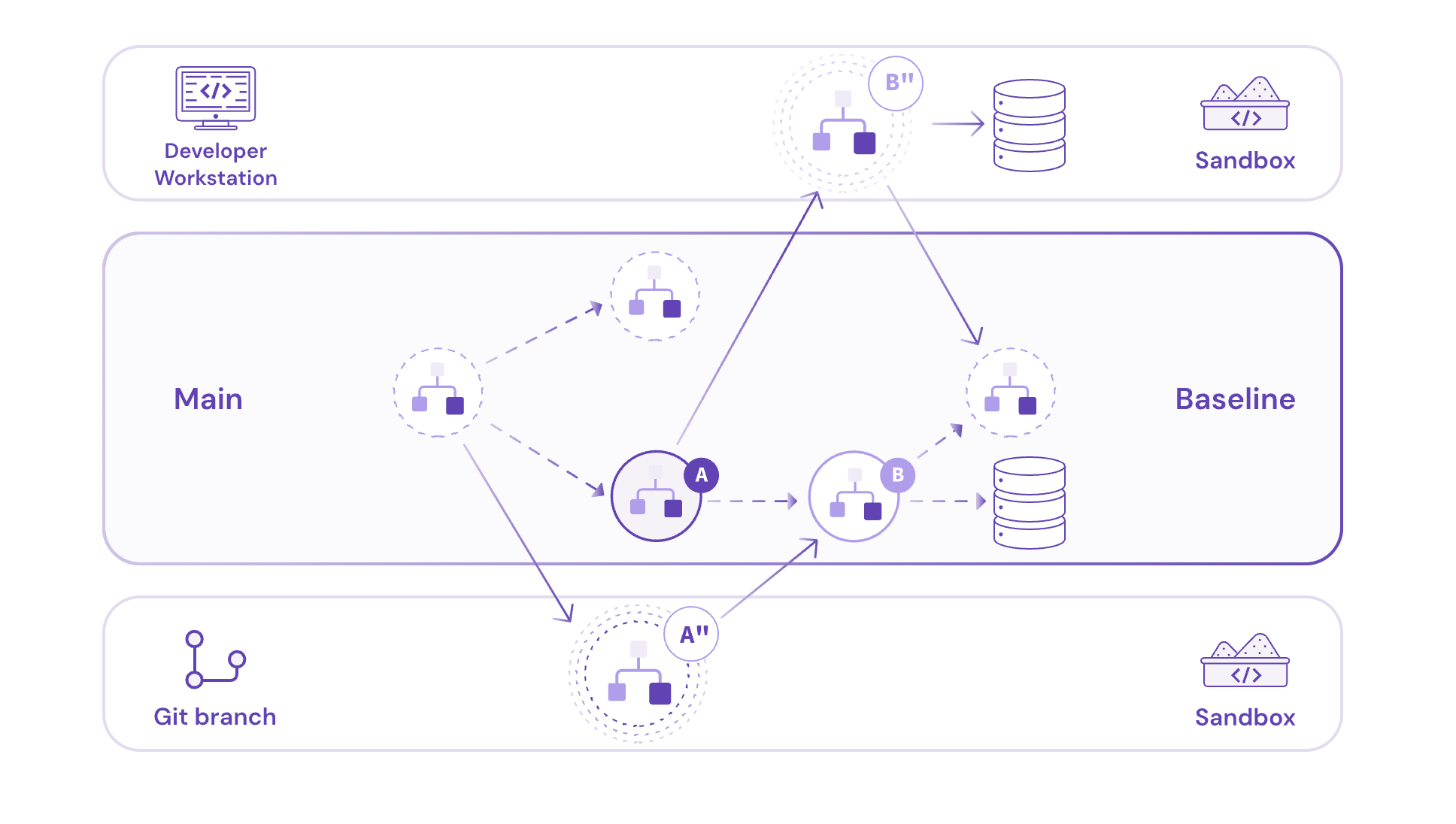 Diagram showing sandboxed service versions from a developer workstation and a git branch running against the shared baseline environment