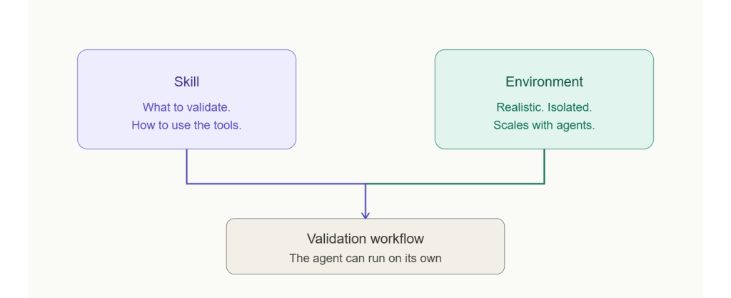 Coding agents converging on a verification loop as the standard model