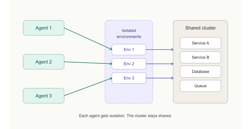 Three constraints for an agent-ready validation environment: realistic, isolated, and scalable