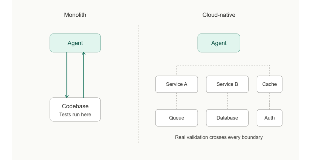 Inner-loop and outer-loop validation feeding each other through a shared environment