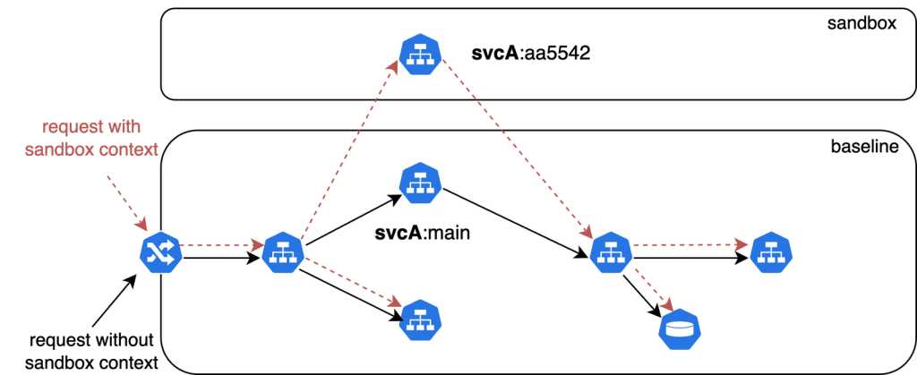 Multitenant shared environments use sandboxes and staging overlays