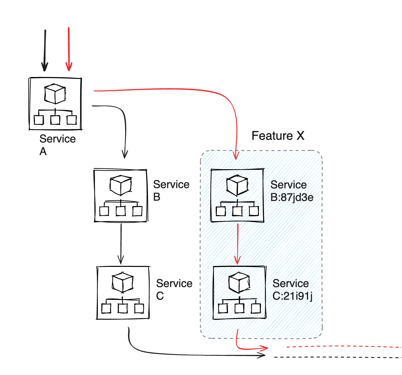 Intelligent routing directs specific requests to specific service versions
