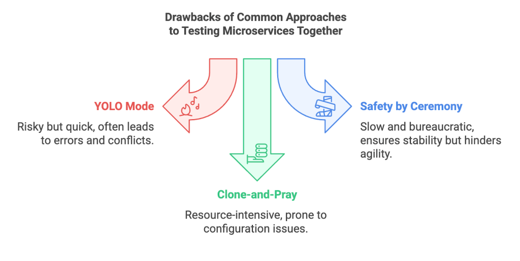Drawbacks of common microservices testing approaches: YOLO mode, safety by ceremony, clone and pray