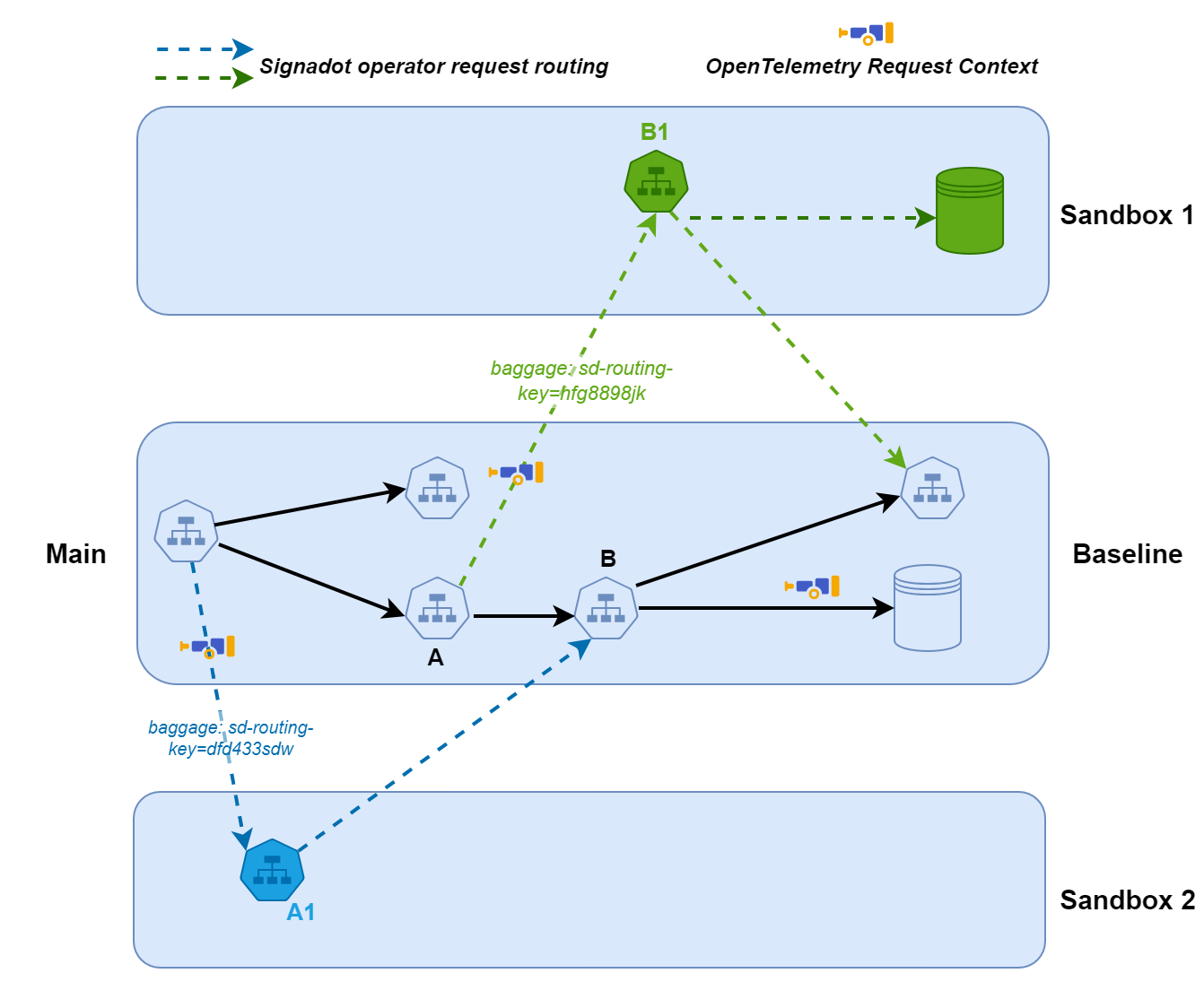 Diagram showing the Signadot operator routing requests with sd-routing-key baggage headers from the baseline environment to sandboxed services
