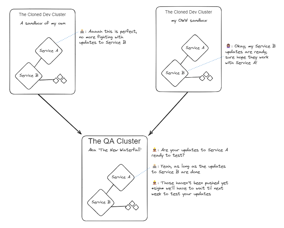 Diagram showing how batched deployments create bottlenecks