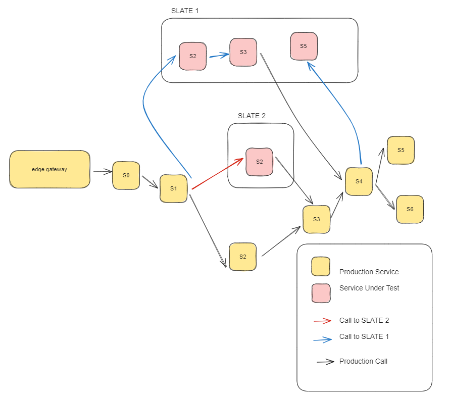 Uber's SLATE test architecture