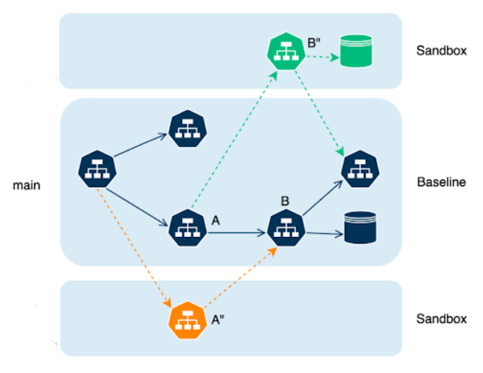 Sandboxes within a shared environment