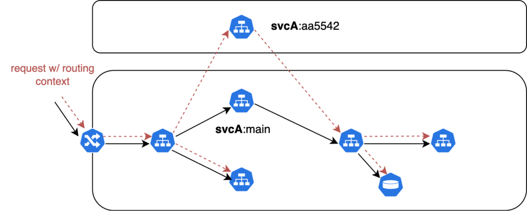 Requests with routing context directed to the sandboxed svcA version while baseline traffic flows to svcA main in the shared environment