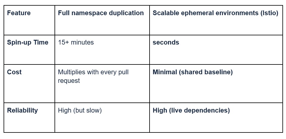 A comparison table of environment approaches showing features, spin-up times, cost, and reliability