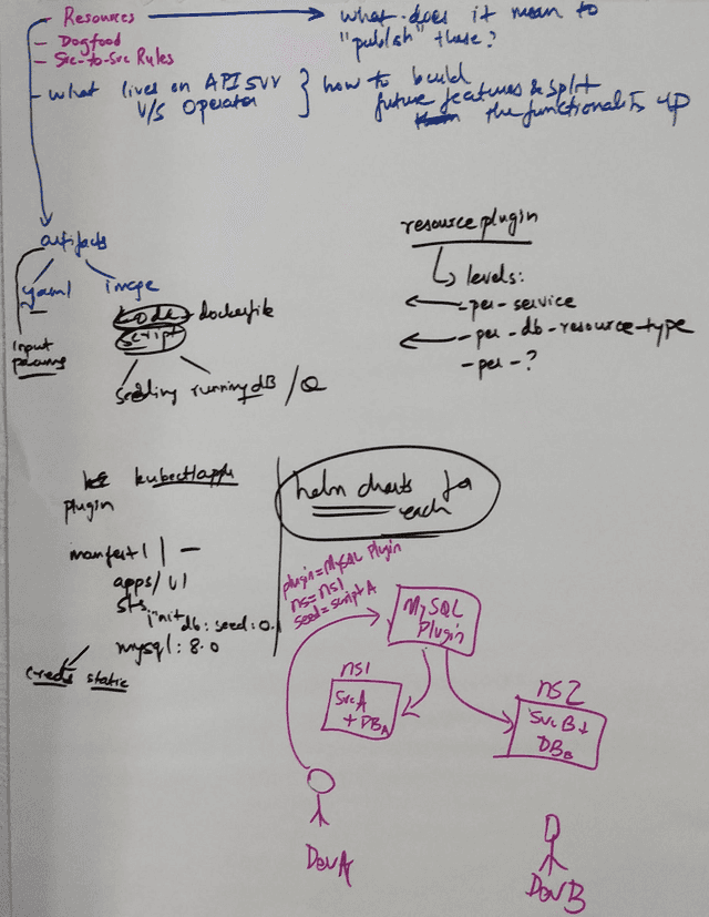 Whiteboard notes from a 2022 brainstorming session about sandbox resources and resource plugins