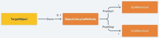 Entity diagram showing a TargetObject owning an ObjectLifecycleMethods with PreStart and PostStop OLMWorkUnits