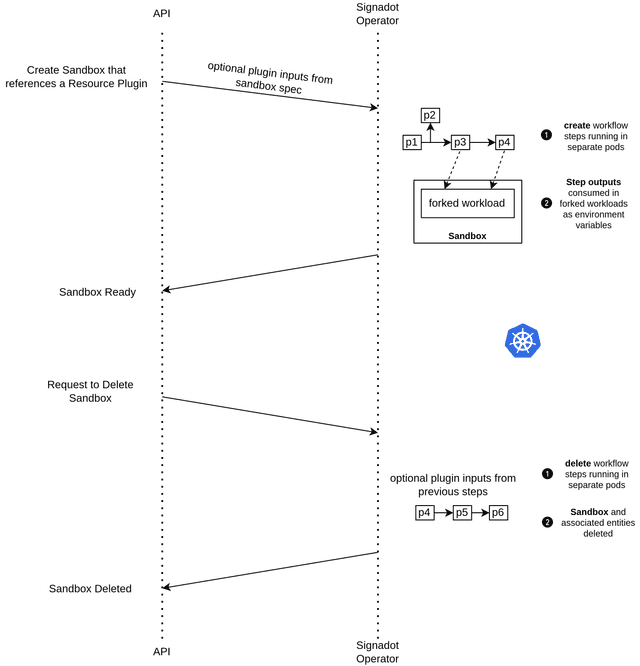 Sequence diagram of the Signadot Operator running create and delete workflow steps for a resource plugin during the sandbox lifecycle