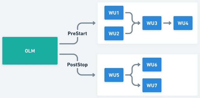PreStart and PostStop workflows