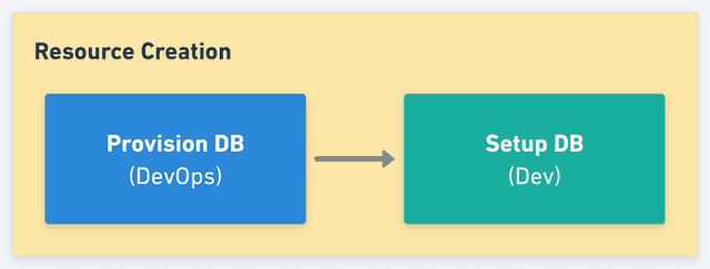 Resource creation split into a Provision DB step owned by DevOps and a Setup DB step owned by Dev