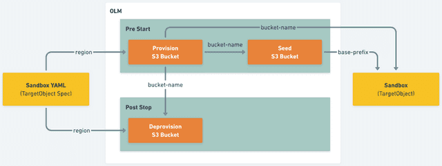 Workflow diagram of provisioning, seeding, and deprovisioning an S3 bucket through OLM work units