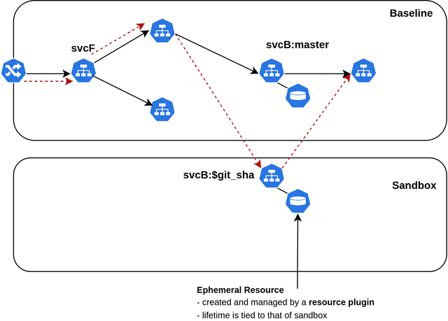 Diagram of a sandboxed service using an ephemeral resource created by a resource plugin alongside the baseline environment