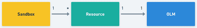 Diagram showing a Sandbox owning many Resources, each backed by one OLM