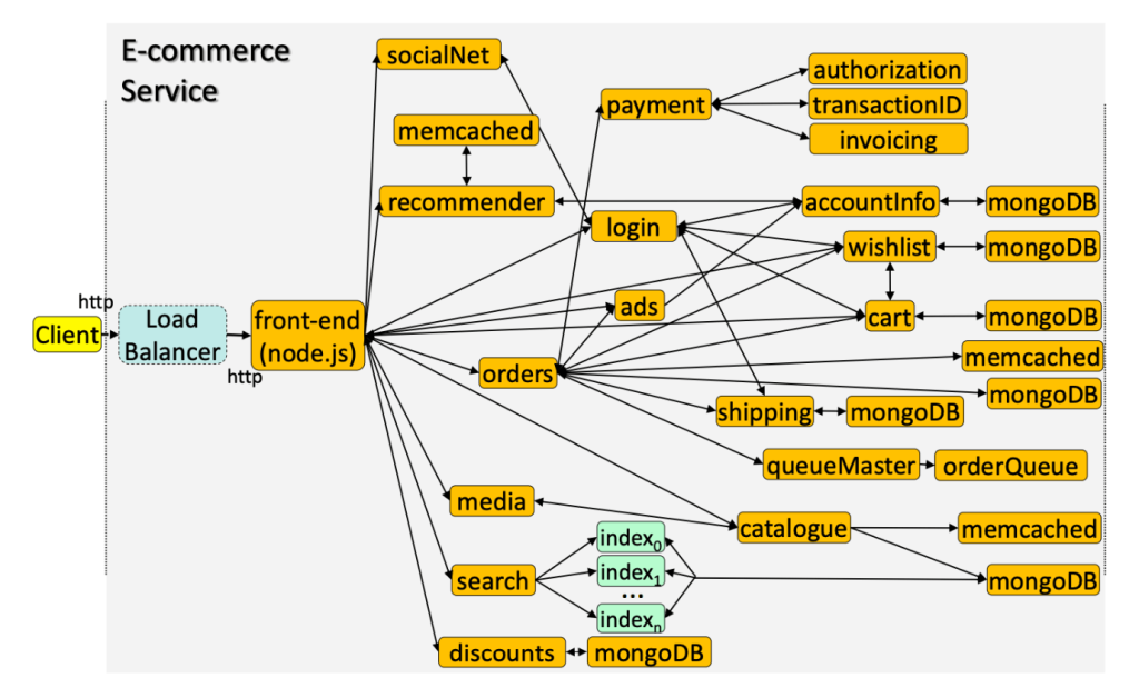 E-commerce service architecture