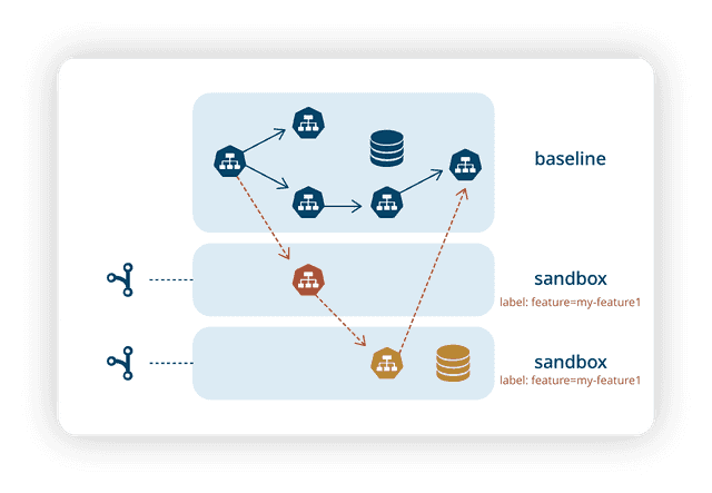 Diagram showing requests routed from the baseline environment through two sandboxes labeled feature=my-feature1