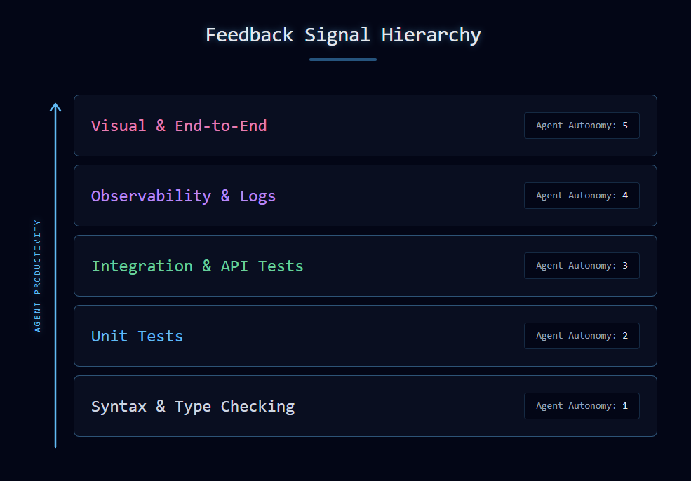 Feedback Signal Hierarchy diagram