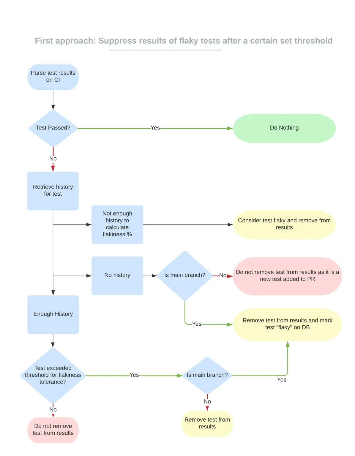 Flowchart from Slack engineering showing how a failed test is checked against its history and suppressed once it exceeds a flakiness threshold