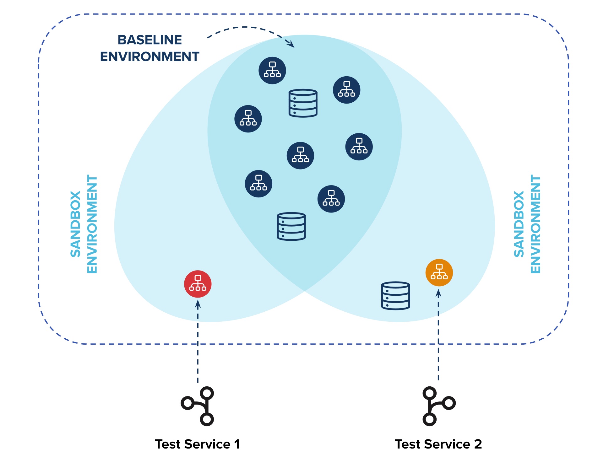 Diagram of a shared baseline environment overlapping two sandbox environments, each isolating its own test service