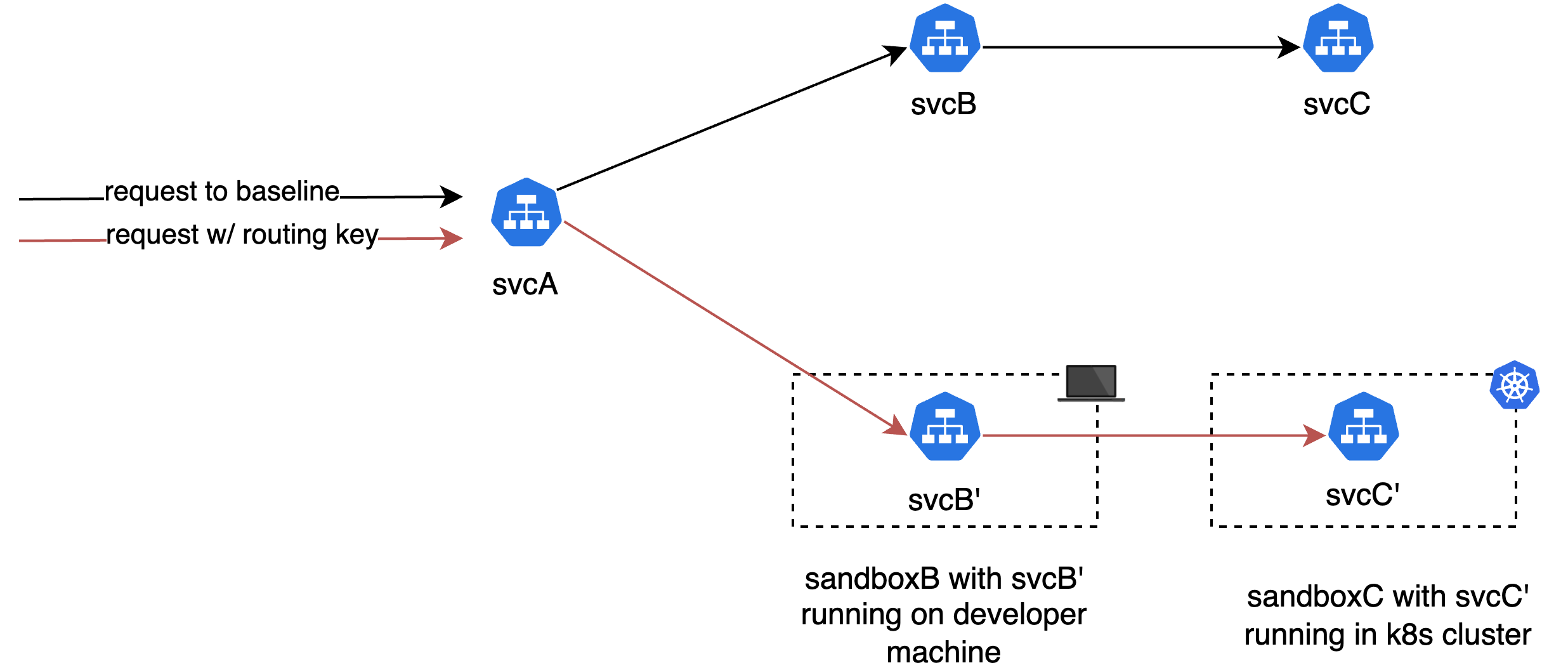 Routing diagram showing a request with a routing key flowing from svcA to sandboxed svcB on a developer machine and sandboxed svcC in the Kubernetes cluster