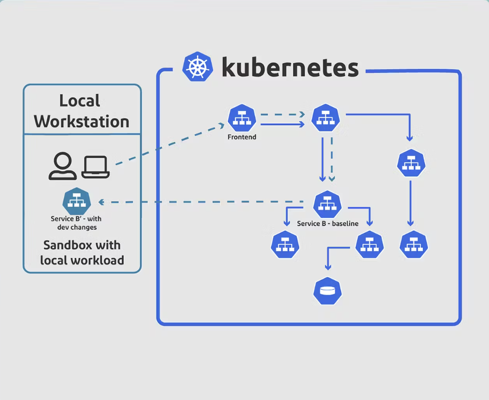 Diagram of a sandbox with a local workload, where Service B with dev changes runs on the developer workstation and connects to baseline services in the Kubernetes cluster