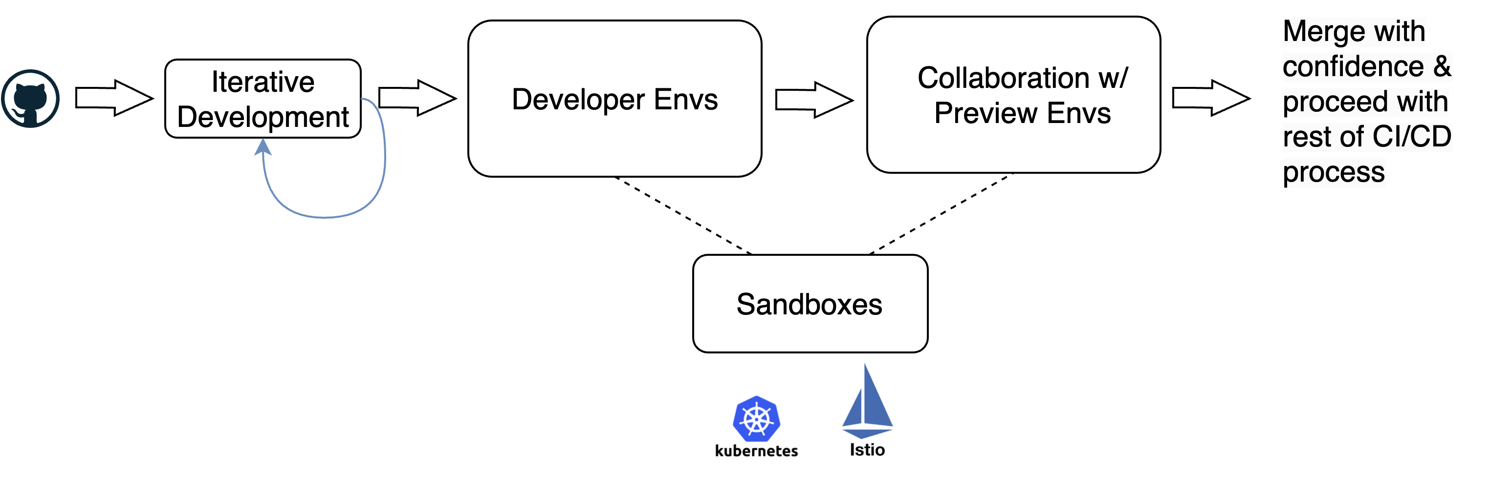 Workflow diagram showing iterative development feeding developer environments and collaboration with preview environments, all powered by Sandboxes on Kubernetes and Istio
