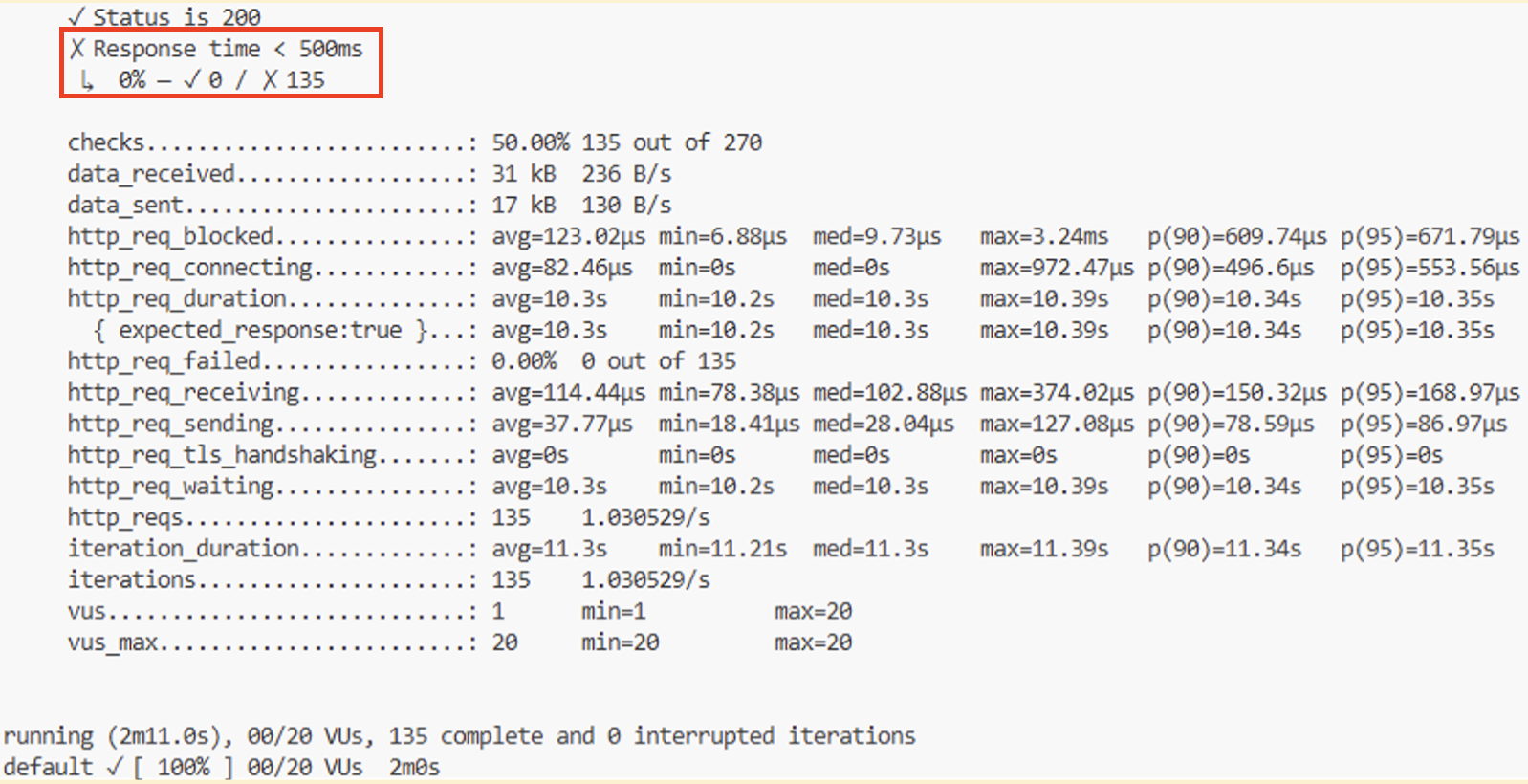 k6 test summary for the sandboxed location service showing failed response time checks with 10 second request durations
