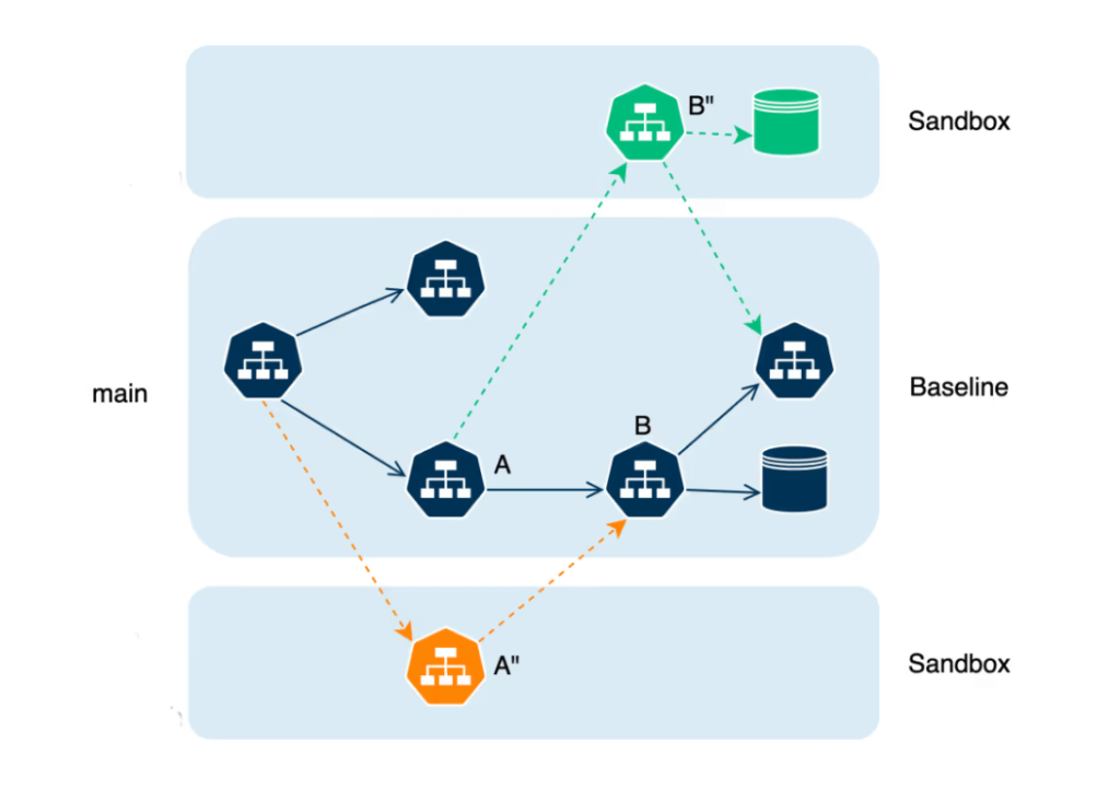 Diagram of request-level isolation showing sandboxed service versions receiving test requests alongside baseline services