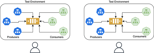 Diagram of two tenants each running a fully duplicated test environment with its own Kafka cluster, producers, and consumers