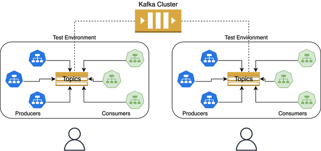 Diagram of two test environments sharing one Kafka cluster while using separate per-tenant topics and duplicated producers and consumers